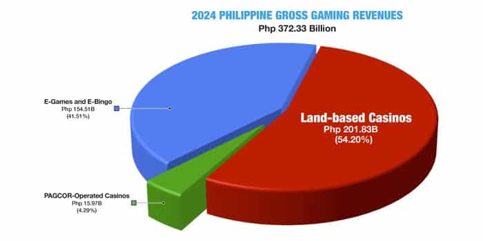 ฟิลิปปินส์โพสต์รายงานอุตสาหกรรมปี 2024 โดยเน้นทำเครื่องยิงบันได้สูง